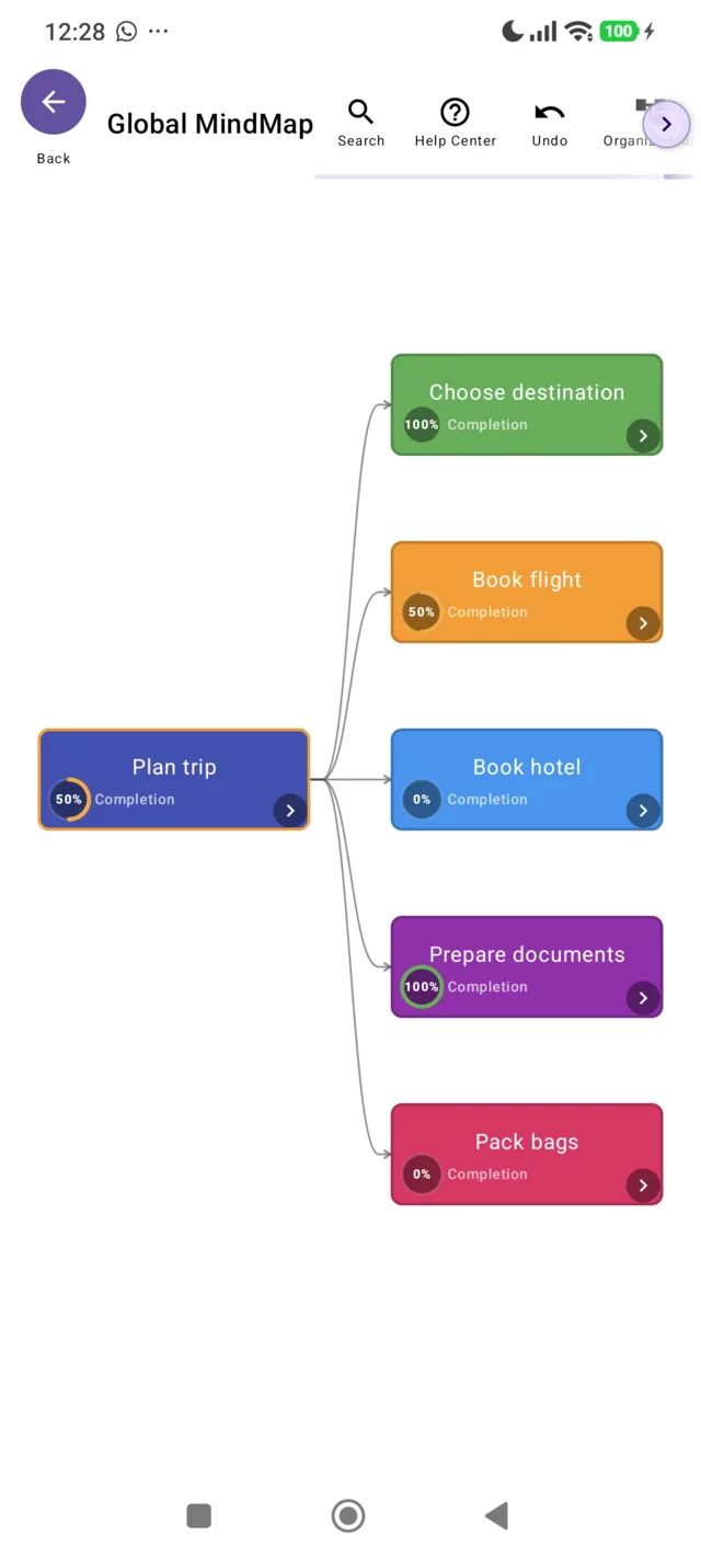 A Global MindMap project titled 'Plan trip' with a root node branching into five colour-coded child nodes, each showing a completion percentage ring.